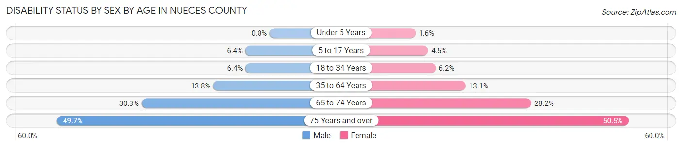 Disability Status by Sex by Age in Nueces County