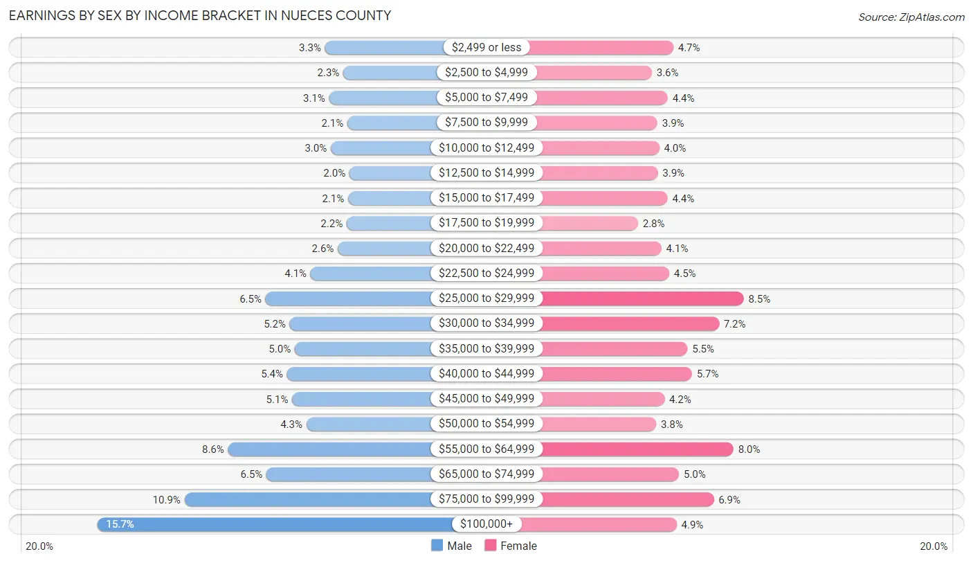 Earnings by Sex by Income Bracket in Nueces County