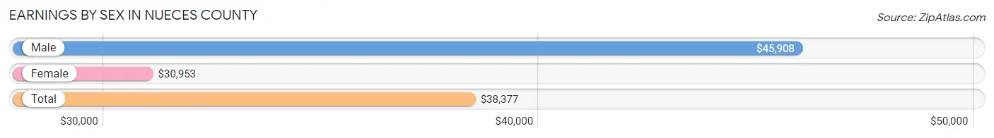 Earnings by Sex in Nueces County