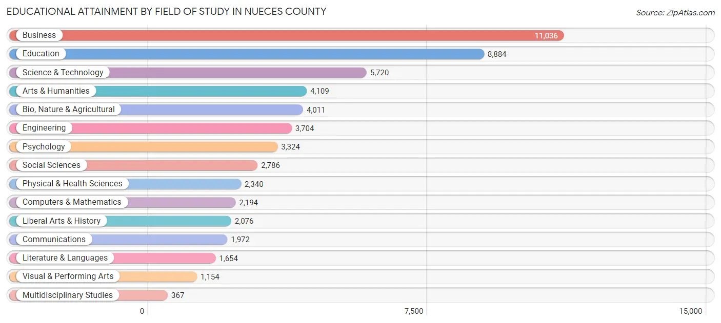 Educational Attainment by Field of Study in Nueces County