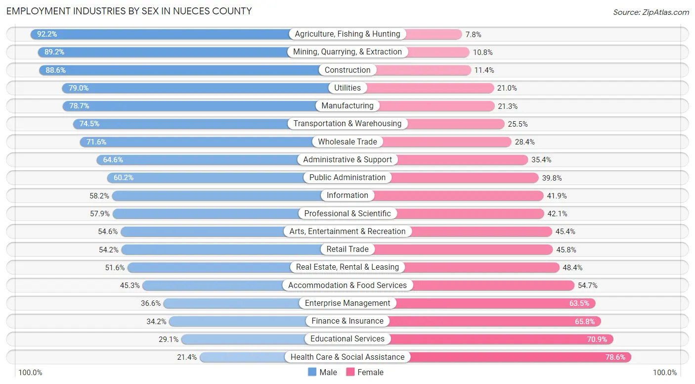 Employment Industries by Sex in Nueces County