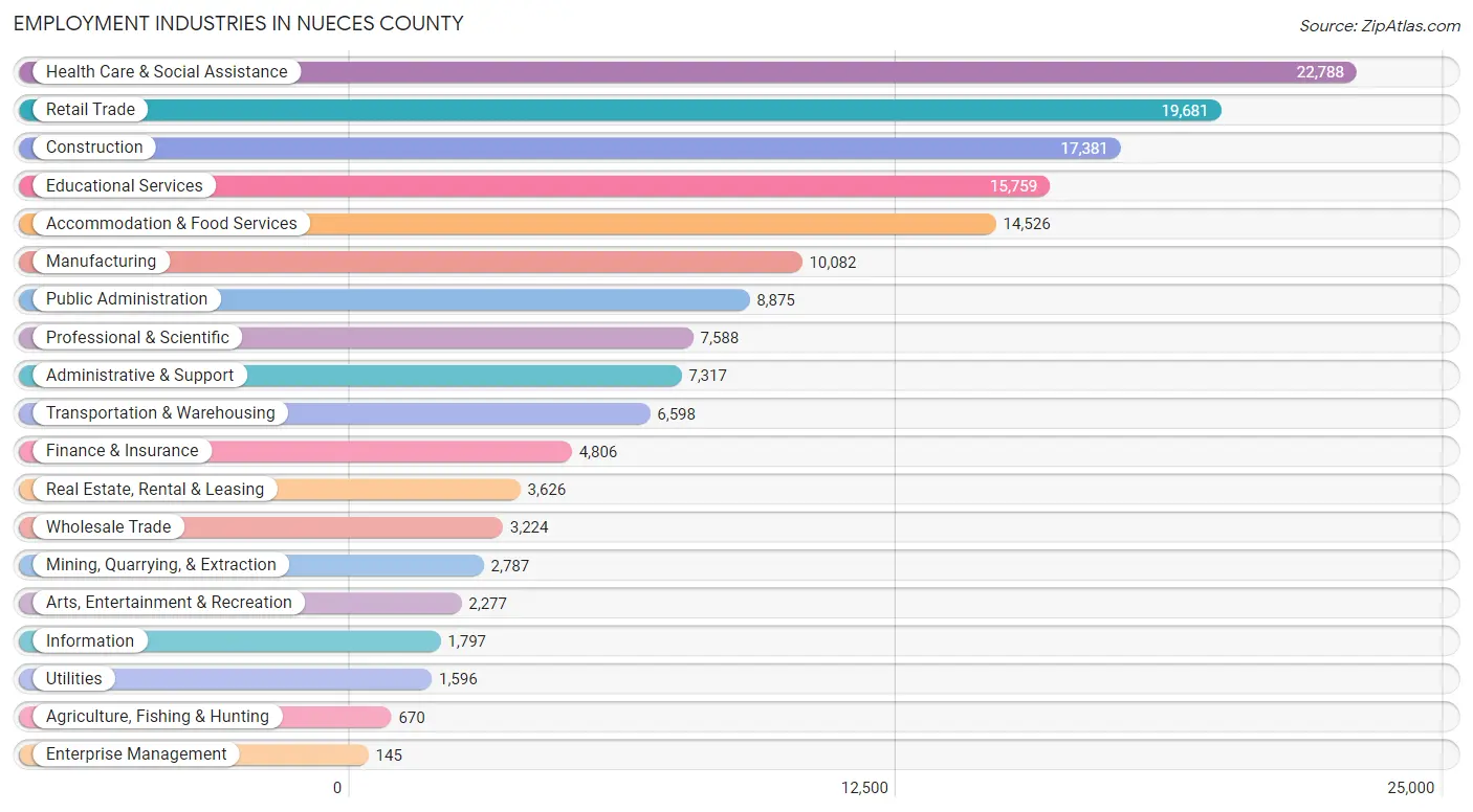 Employment Industries in Nueces County