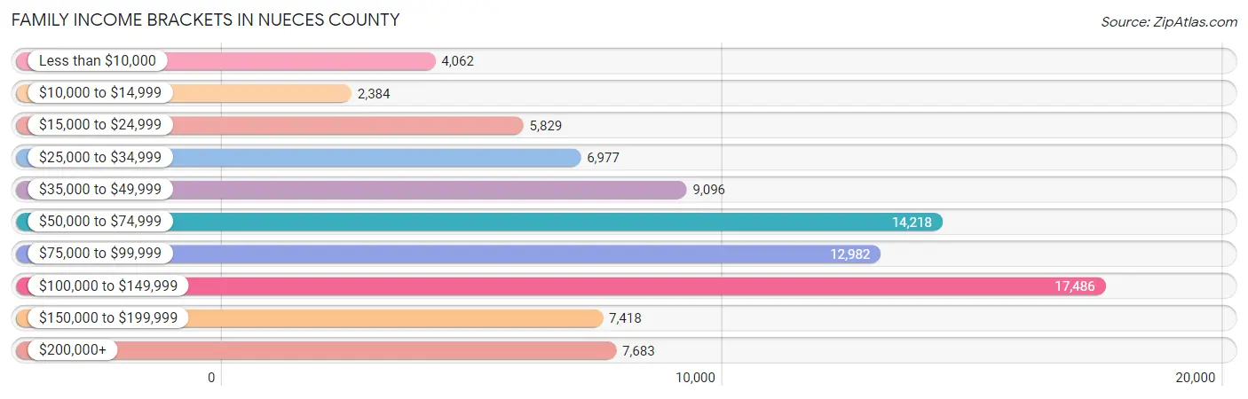 Family Income Brackets in Nueces County