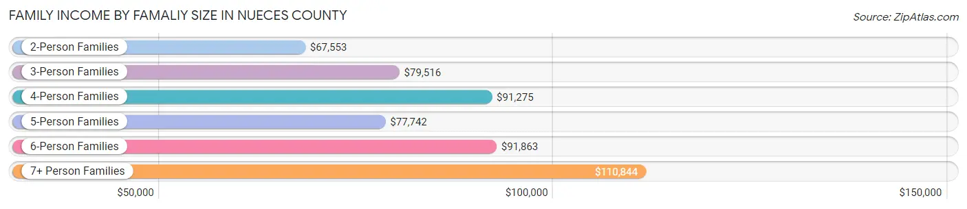 Family Income by Famaliy Size in Nueces County