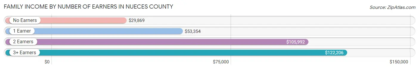 Family Income by Number of Earners in Nueces County