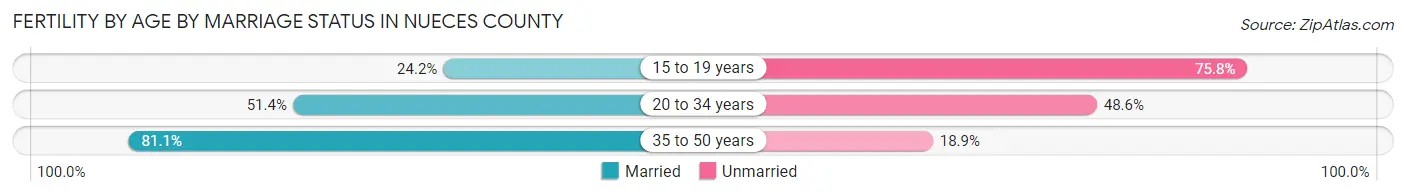 Female Fertility by Age by Marriage Status in Nueces County