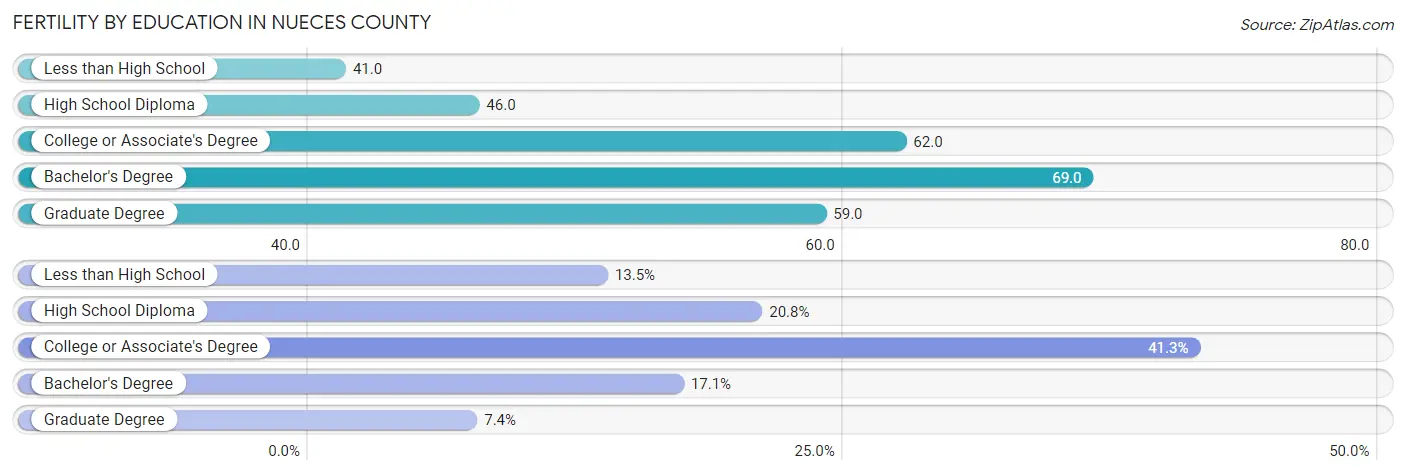 Female Fertility by Education Attainment in Nueces County