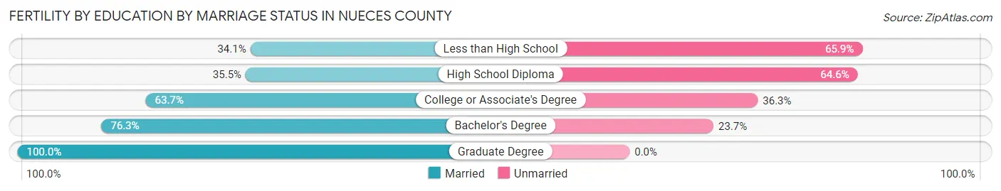 Female Fertility by Education by Marriage Status in Nueces County