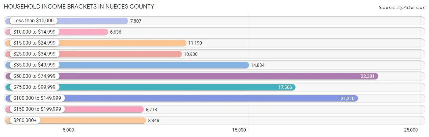 Household Income Brackets in Nueces County