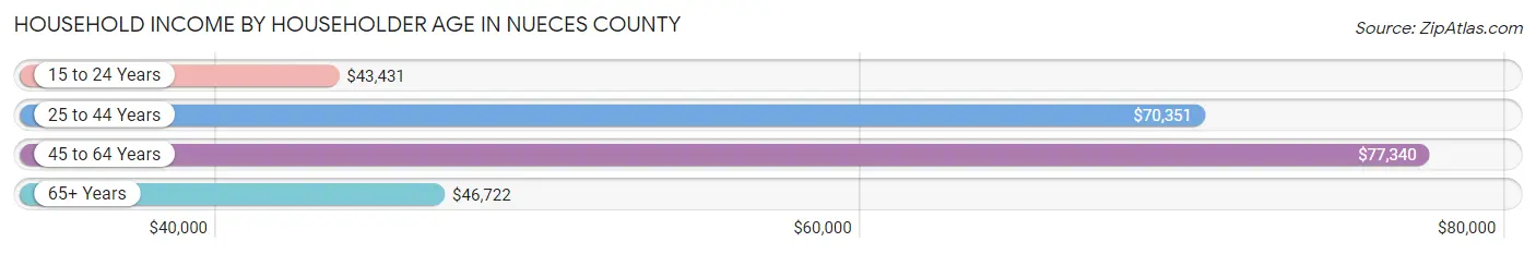 Household Income by Householder Age in Nueces County