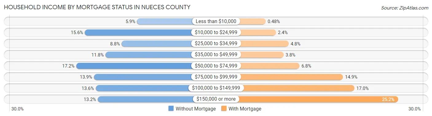 Household Income by Mortgage Status in Nueces County