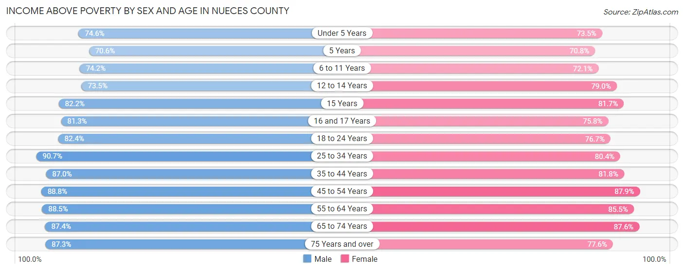 Income Above Poverty by Sex and Age in Nueces County