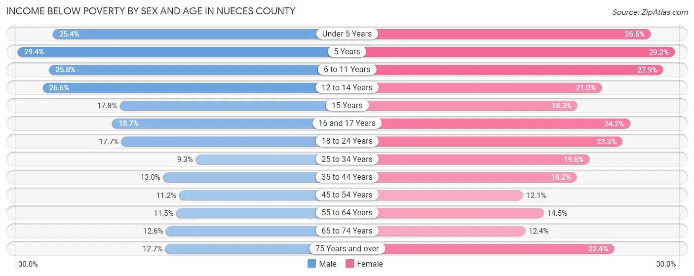 Income Below Poverty by Sex and Age in Nueces County