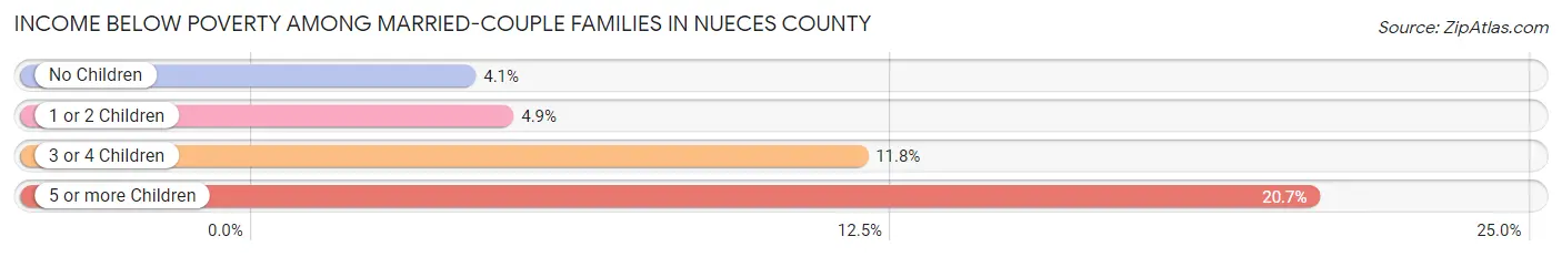 Income Below Poverty Among Married-Couple Families in Nueces County