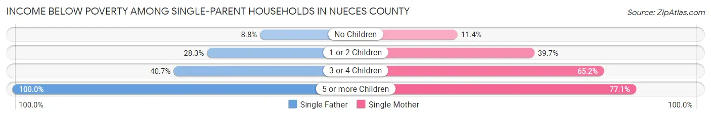 Income Below Poverty Among Single-Parent Households in Nueces County