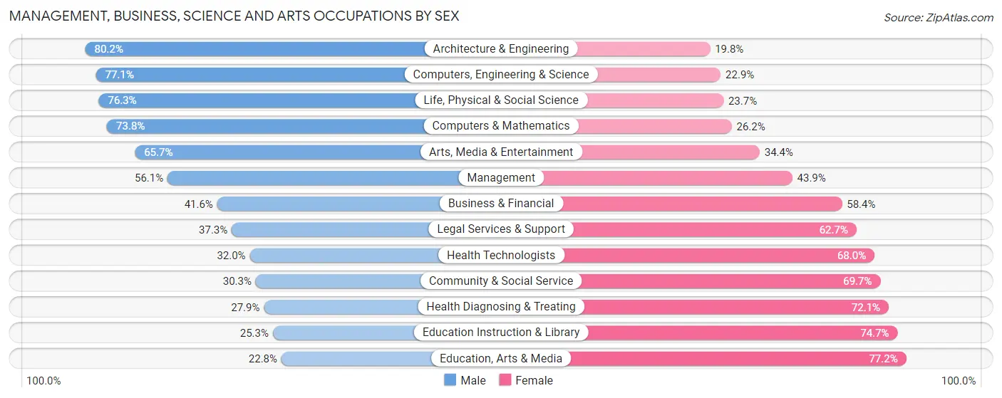 Management, Business, Science and Arts Occupations by Sex in Nueces County