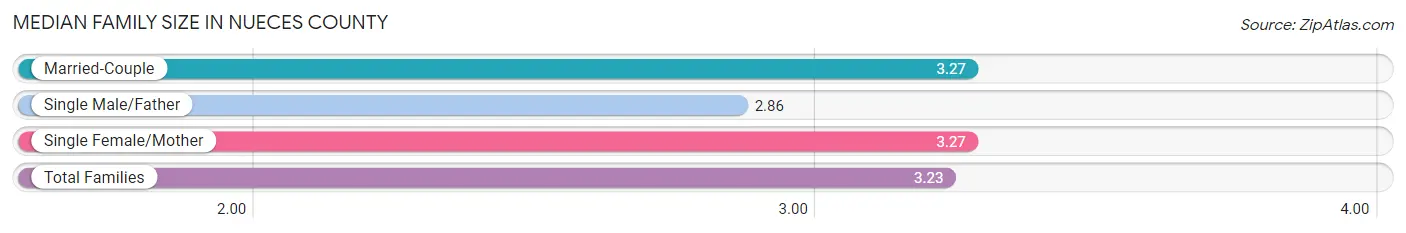 Median Family Size in Nueces County