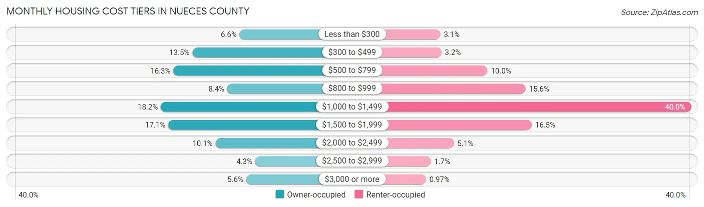 Monthly Housing Cost Tiers in Nueces County