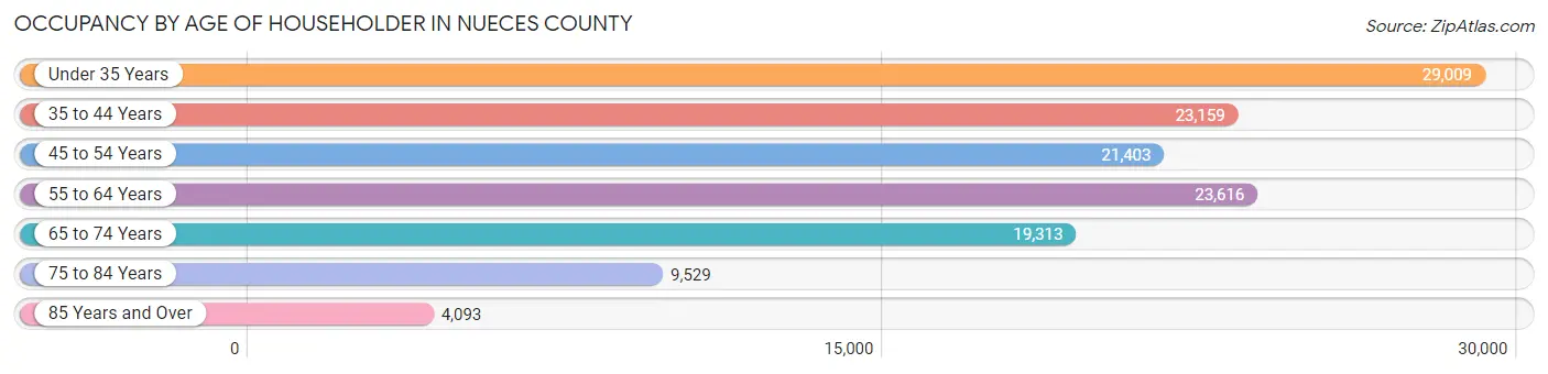 Occupancy by Age of Householder in Nueces County