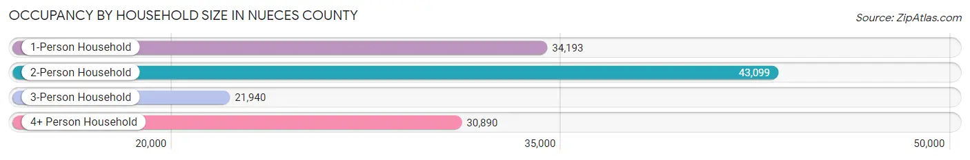 Occupancy by Household Size in Nueces County