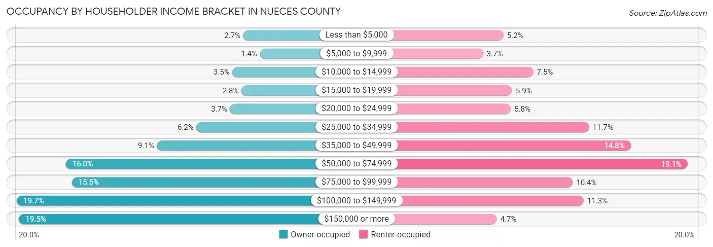 Occupancy by Householder Income Bracket in Nueces County