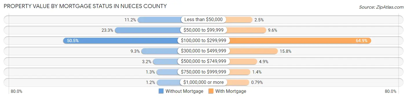 Property Value by Mortgage Status in Nueces County