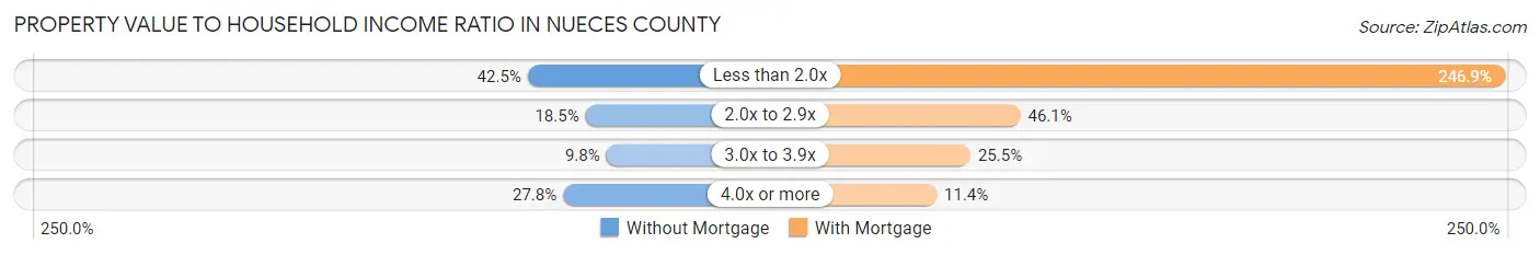 Property Value to Household Income Ratio in Nueces County