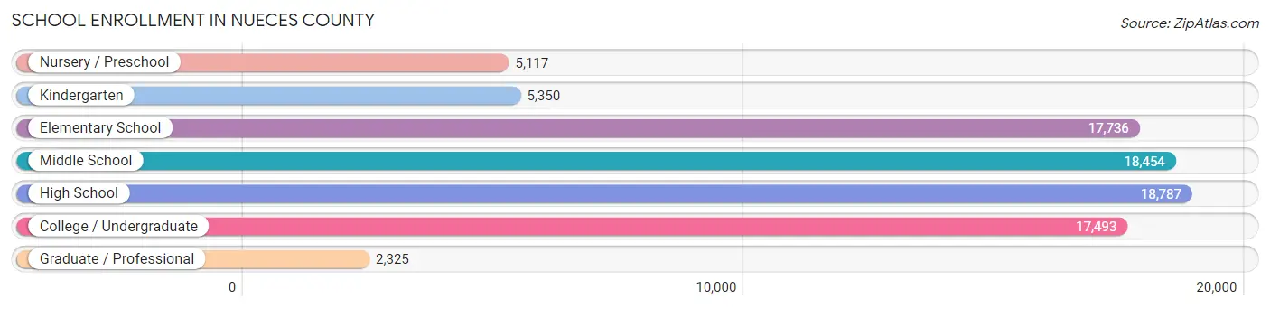 School Enrollment in Nueces County