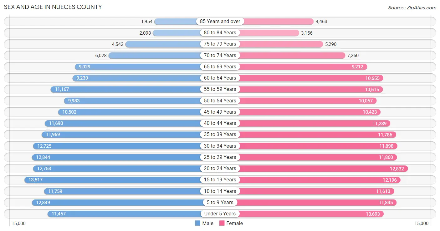 Sex and Age in Nueces County