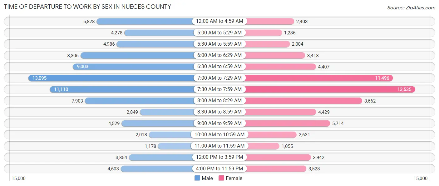 Time of Departure to Work by Sex in Nueces County