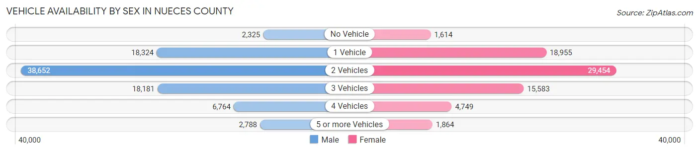Vehicle Availability by Sex in Nueces County