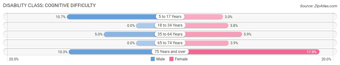 Disability in Ochiltree County: <span>Cognitive Difficulty</span>