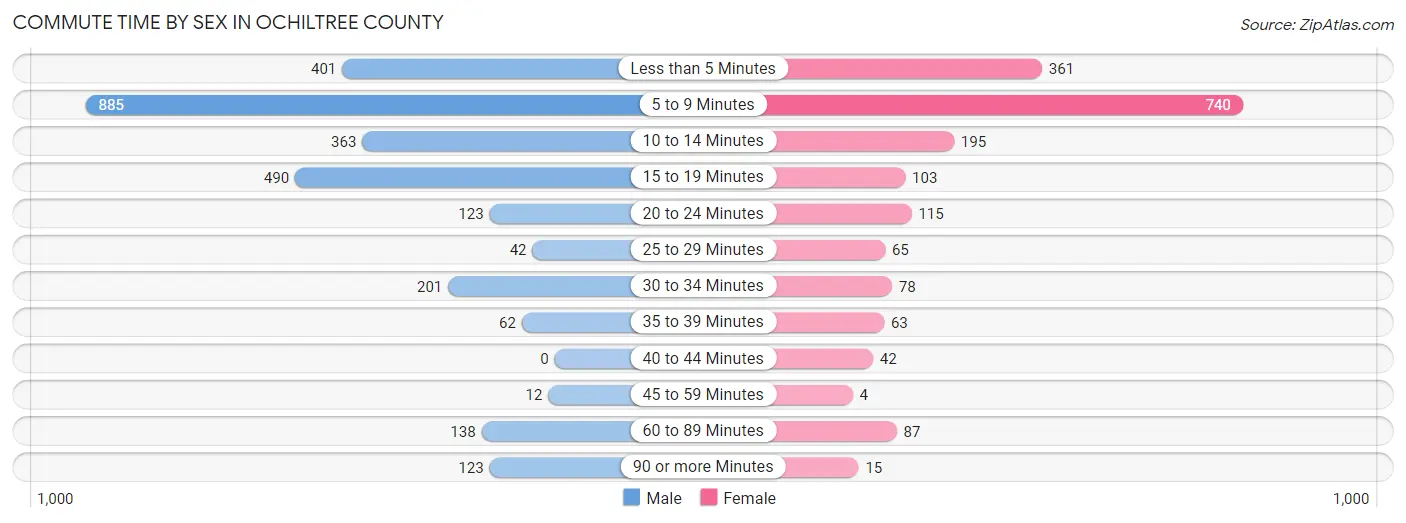 Commute Time by Sex in Ochiltree County