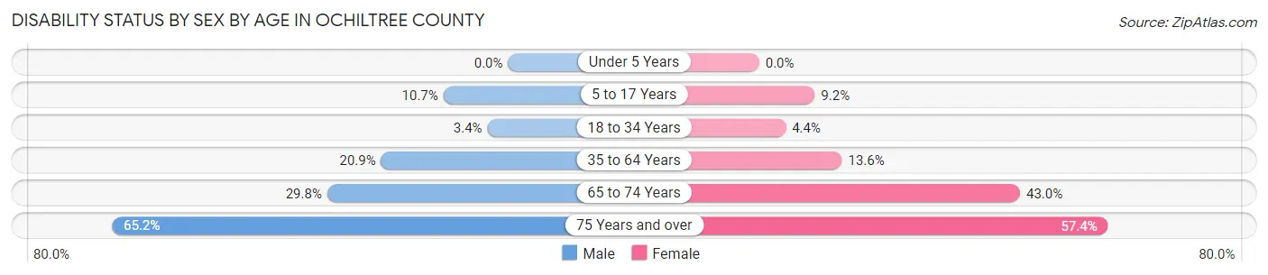 Disability Status by Sex by Age in Ochiltree County
