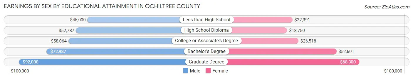 Earnings by Sex by Educational Attainment in Ochiltree County