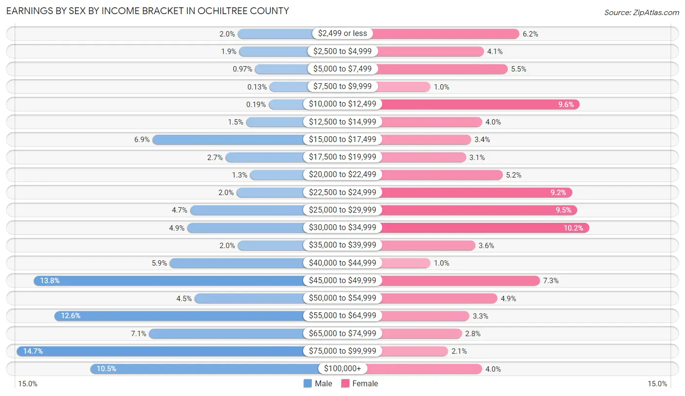 Earnings by Sex by Income Bracket in Ochiltree County