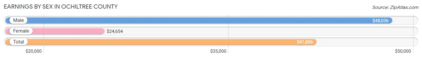 Earnings by Sex in Ochiltree County