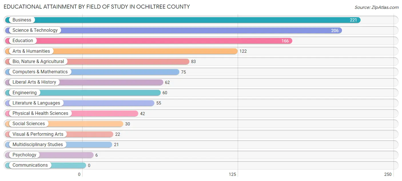Educational Attainment by Field of Study in Ochiltree County