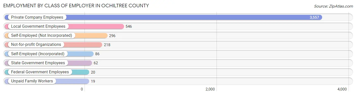 Employment by Class of Employer in Ochiltree County
