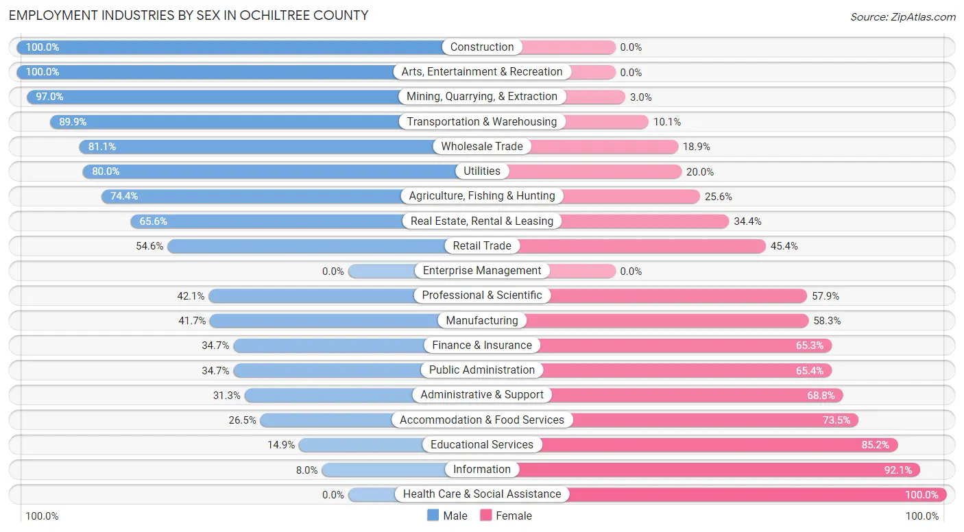 Employment Industries by Sex in Ochiltree County