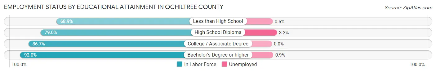 Employment Status by Educational Attainment in Ochiltree County