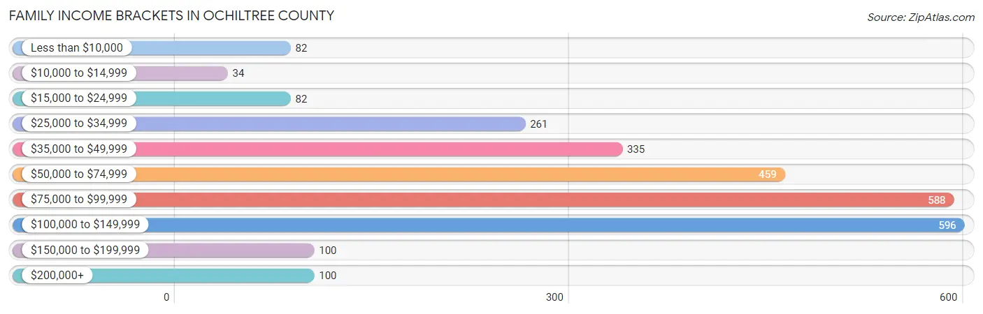 Family Income Brackets in Ochiltree County
