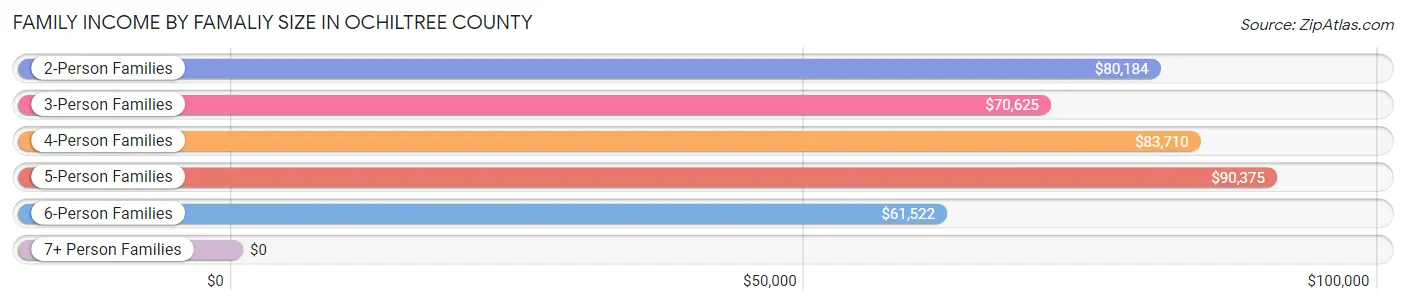Family Income by Famaliy Size in Ochiltree County