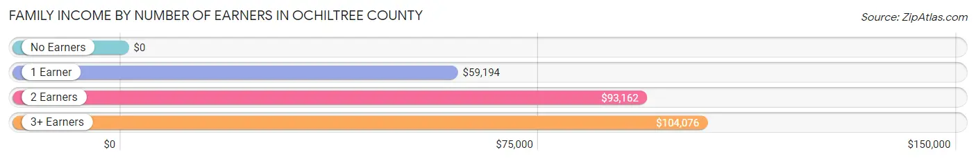 Family Income by Number of Earners in Ochiltree County