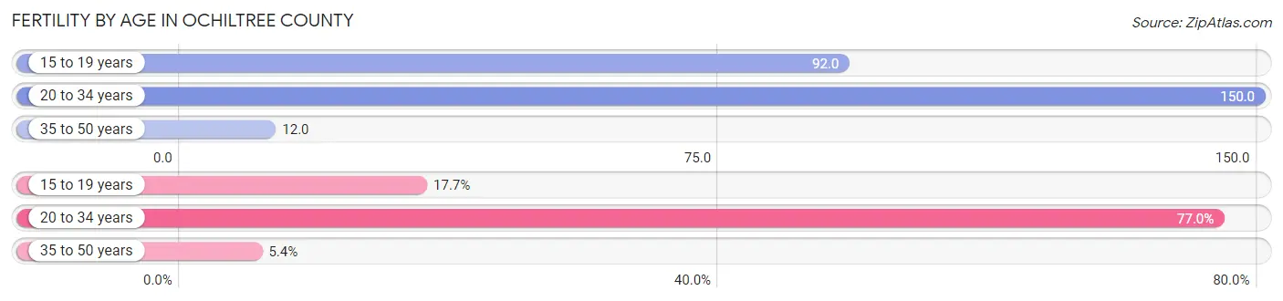Female Fertility by Age in Ochiltree County