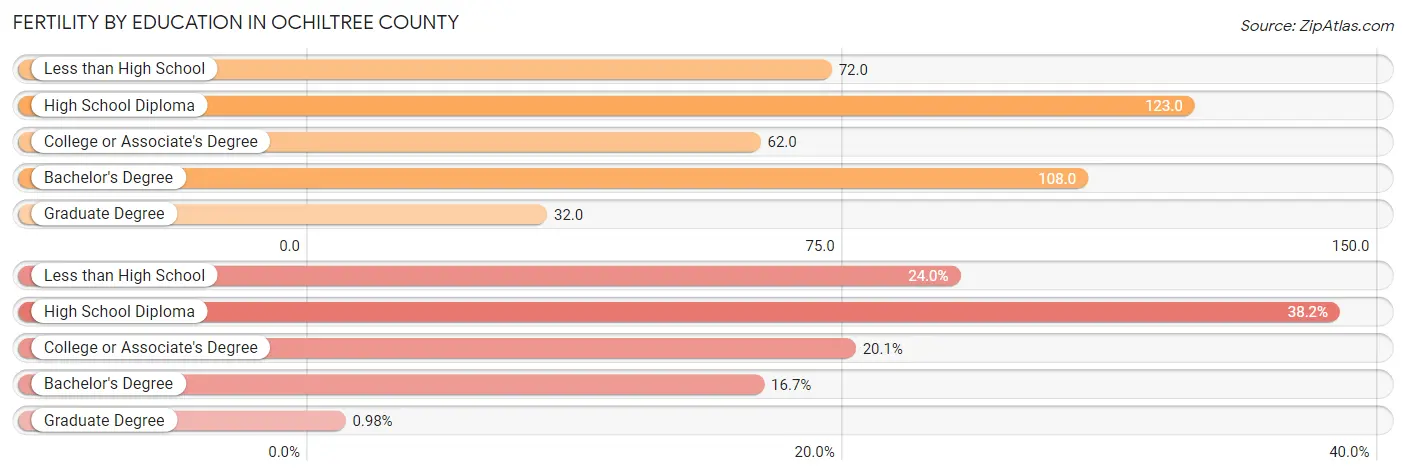 Female Fertility by Education Attainment in Ochiltree County