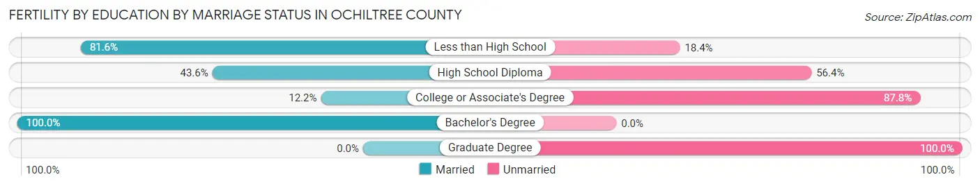 Female Fertility by Education by Marriage Status in Ochiltree County