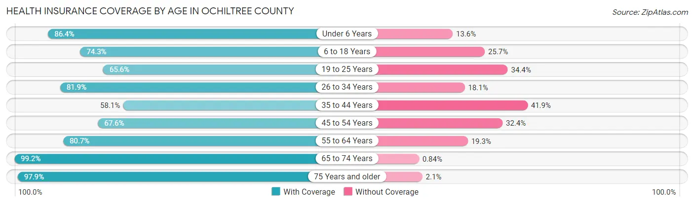 Health Insurance Coverage by Age in Ochiltree County
