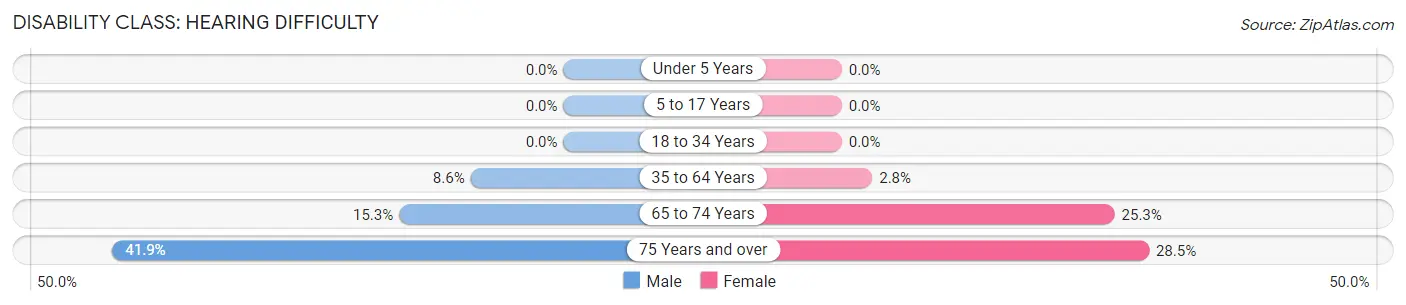 Disability in Ochiltree County: <span>Hearing Difficulty</span>