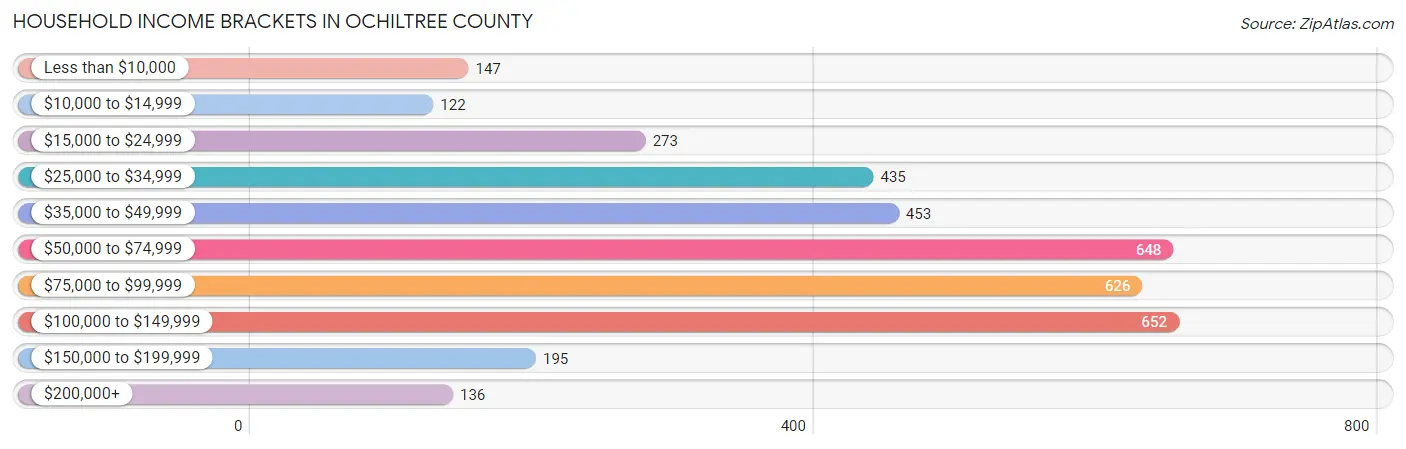Household Income Brackets in Ochiltree County